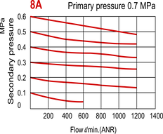 1200 l/m G1/4'' Filter-Regler 0,5-8,5bar - MAFR300