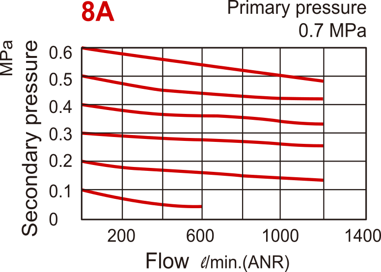 1200 l/m G1/4'' Filter-Regler 0,5-8,5bar Selbstentleerung - MAFR302