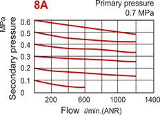 1200 l/m G1/4'' Filter-Regler 0,5-8,5bar Selbstentleerung - MAFR302
