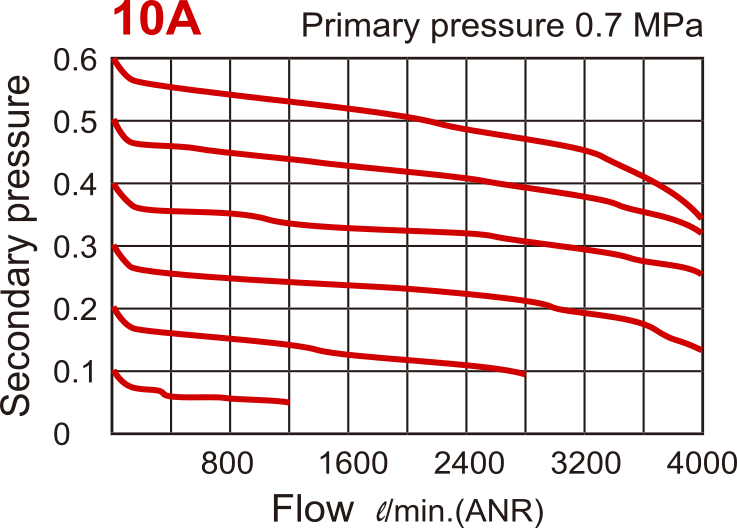 4000 l/m G3/8'' Filter-Regler 0,1-8,5bar Selbstentleerung - MAFR401