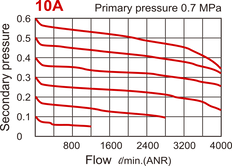 4000 l/m G3/8'' Filter-Regler 0,1-8,5bar Selbstentleerung - MAFR401