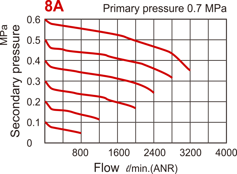 3200 l/m G1/4'' Filter-Regler 1-8.5bar - MAFR401