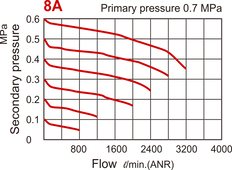 3200 l/m G1/4'' Filter-Regler 1-8.5bar - MAFR401