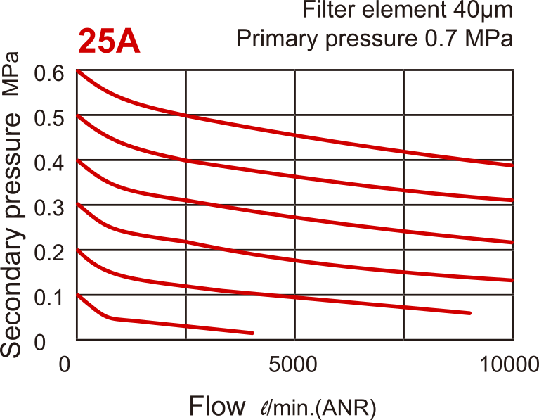 10000 l/m G1'' Filter-Regler 0.1-8.5bar Ext Manometer - MAFR501