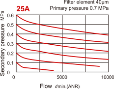 10000 l/m G1'' Filter-Regler 0,1-8,5bar - MAFR501