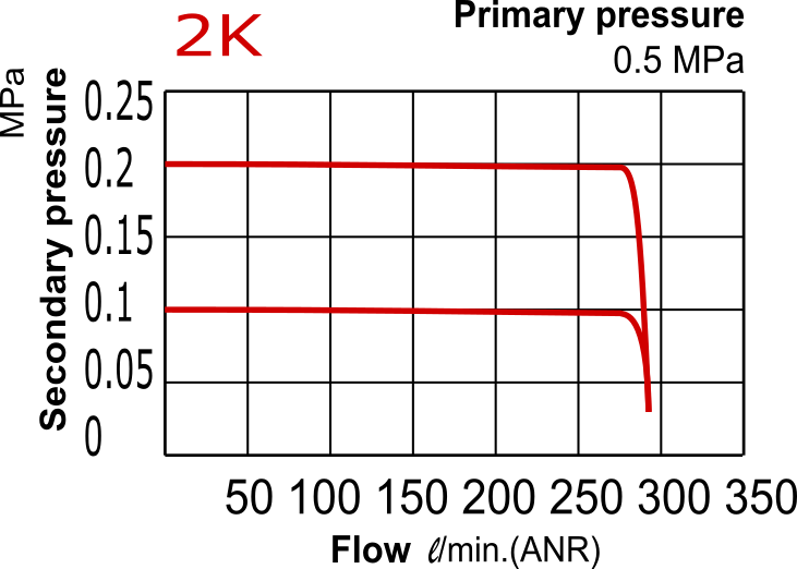 290 l/m G1/8'' Druckregler 0,05-2bar Präzision - MAIR100