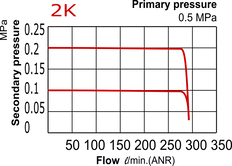 290 l/m G1/8'' Druckregler 0,05-2bar Präzision - MAIR100