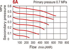 630 l/m G1/8'' Druckregler 0,5-8,5bar ohne Manometer - MAR200