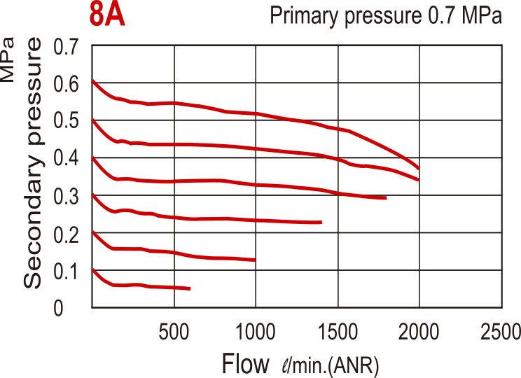 2000 l/m Rc1/4'' Pressure Regulator 0.5-8.5bar Without Pressure Gauge - MAR301