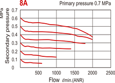 2000 l/m Rc1/4'' Druckregler 0,5-10bar - MAR302