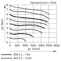 Festo Pressure Regulator G1/4'' 0.3-7bar 840l/min - 529480