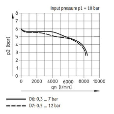 Festo Compressed Air Pressure Regulator G3/8'' 0.3-7bar 5800l/min - 530003
