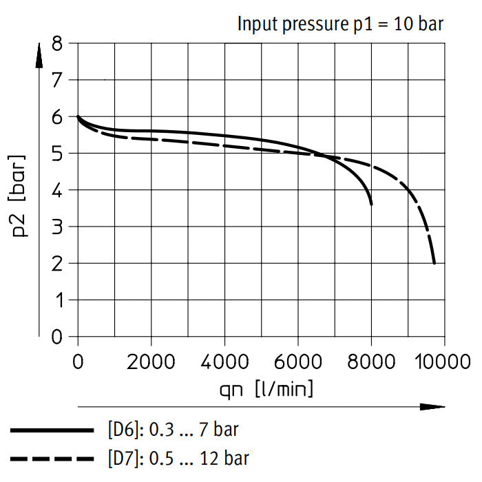 Festo Pressure Regulator G1/2'' 0.5-12bar 5500l/min - 530334