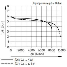 Festo Pressure Regulator G1/2'' 0.5-12bar 800l/min - 530335