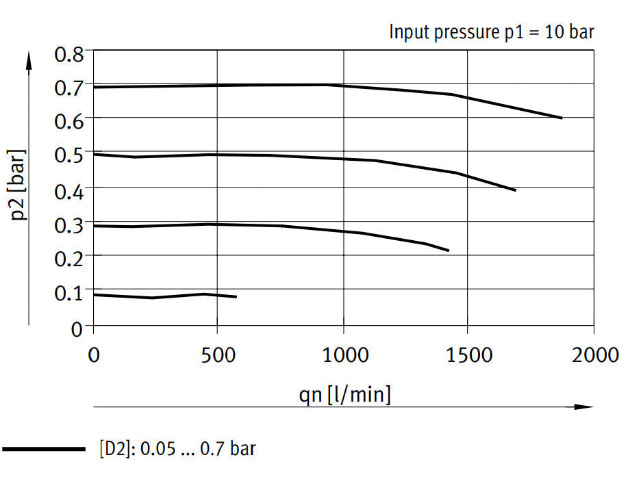 Festo Precision Pressure Regulator G1/2'' 0.05-0.7bar 1600l/min - 538020