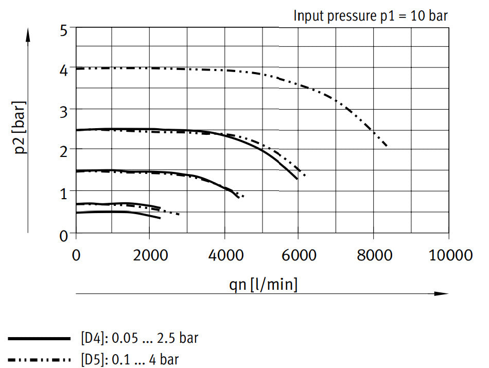 Festo Precision Pressure Regulator G1/2'' 0.1-4bar 3000l/min - 538024