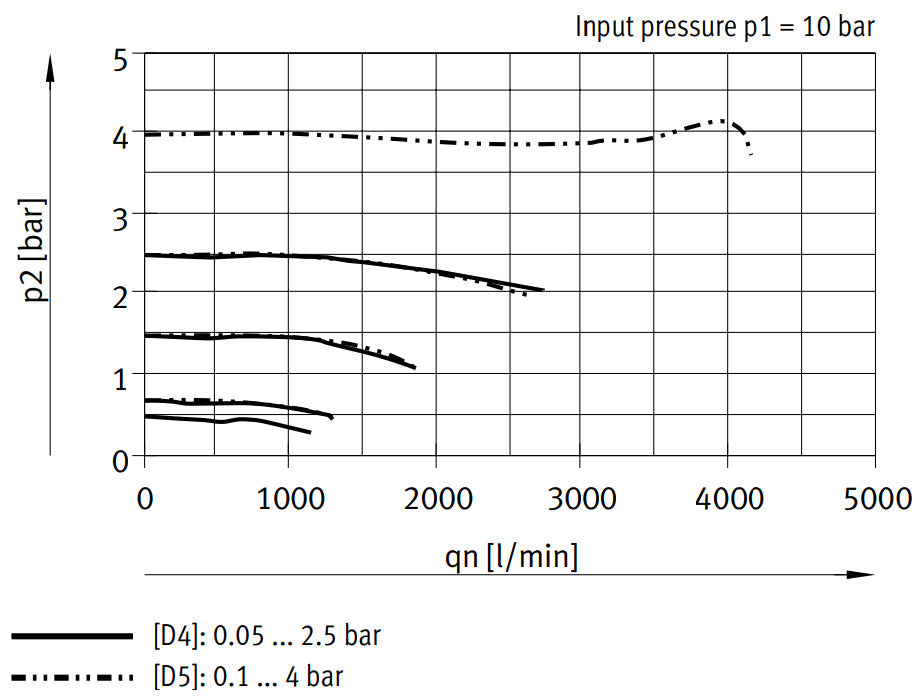 Festo Precision Pressure Regulator G1/4'' 0.05-2.5bar 1100l/min - 538006