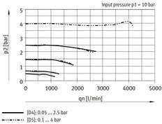 Festo Precision Pressure Regulator G1/4'' 0.05-2.5bar 1100l/min - 538006