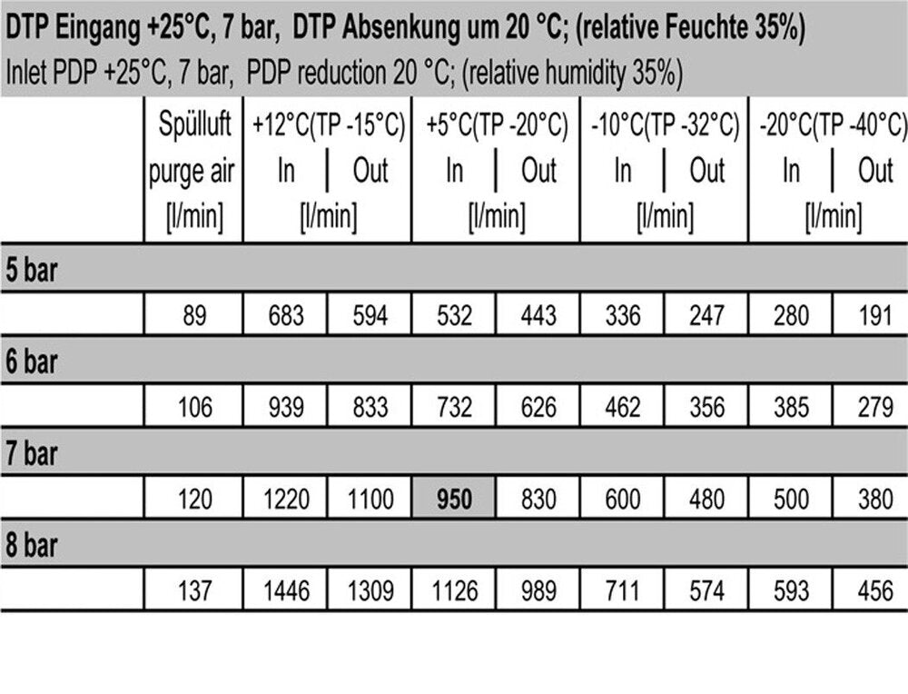 Membrantrockner 1/2'' 1100l/min Mutifix