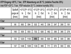 Membrantrockner 1/2'' 1100l/min Mutifix