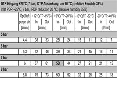 Membrantrockner 1/4'' 61l/min Mutifix