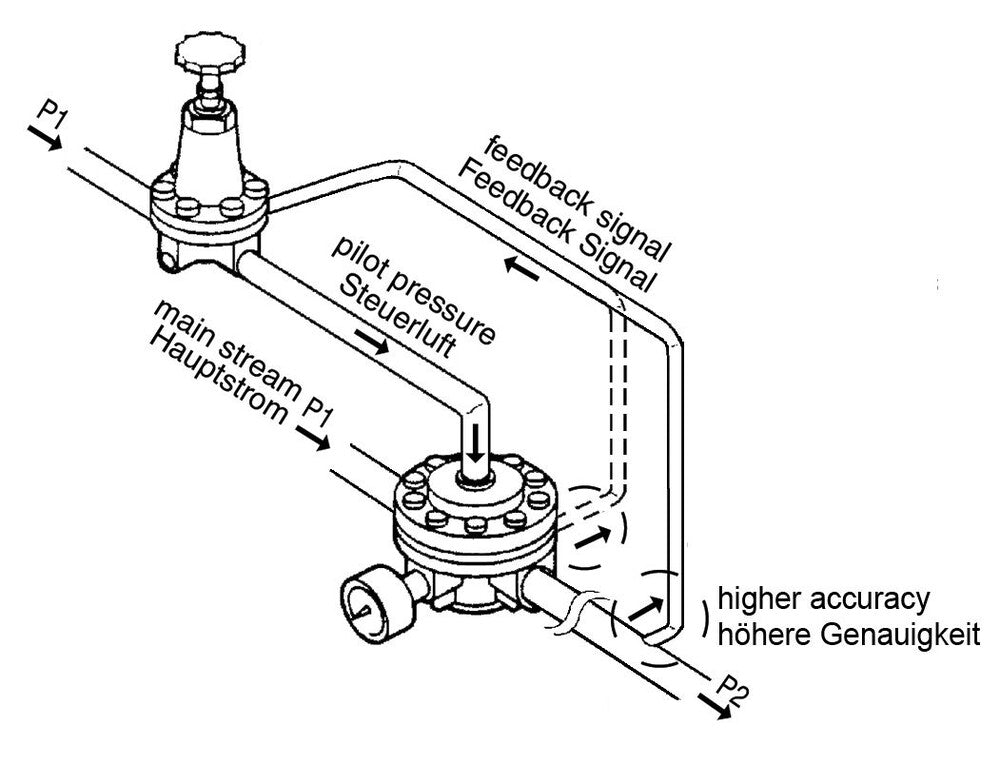 Pressure Regulator Pilot Operated G3/4'' 15000 l/min 0.0-20.0bar/0-290psi Aluminium Standard 5