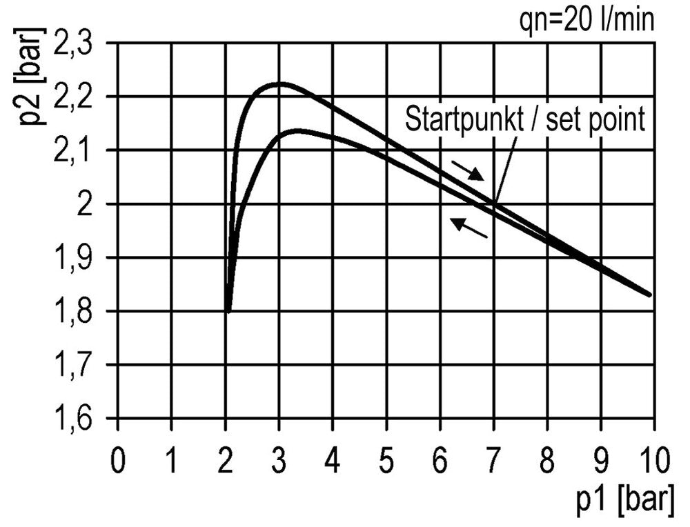 Filter-Regulator G3/4'' 13000 l/min 0.1-2.0bar/1-29psi Auto Polycarbonate Futura 4