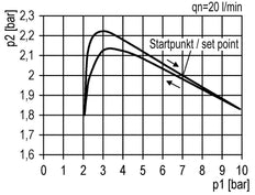 Filter-Regulator G3/4'' 13000 l/min 0.1-2.0bar/1-29psi Auto Polycarbonate Futura 4