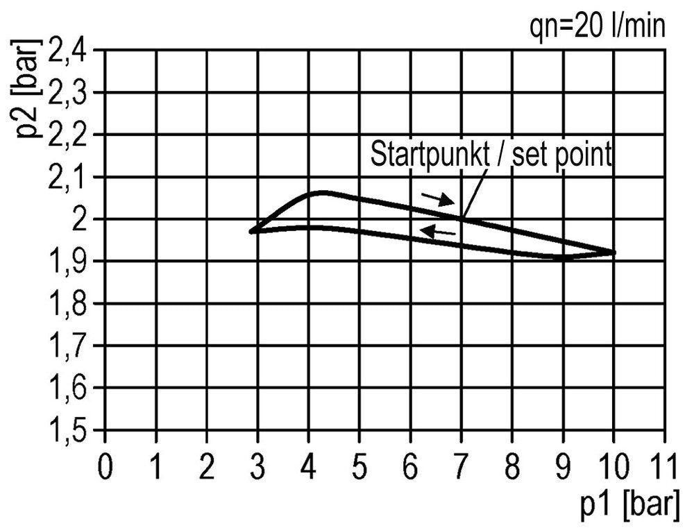 Druckregler G1/8'' 330l/min 0,5-16,0bar/7-232psi Standard 0
