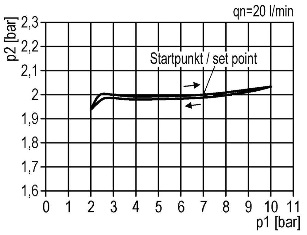 FRL G1'' 4900l/min 0,5-10,0bar/7-145psi Schutzkäfig Standard 5