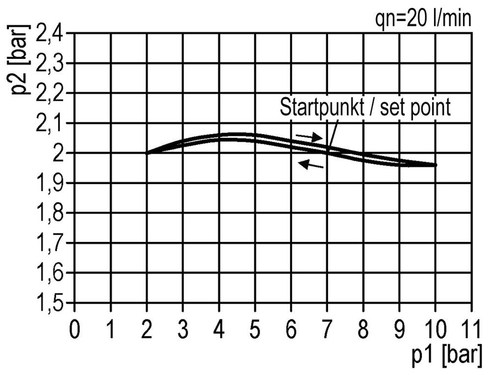 Druckregler G1/4'' 2100l/min 0,5-16,0bar/7-232psi Zylinderschloss Multifix 1