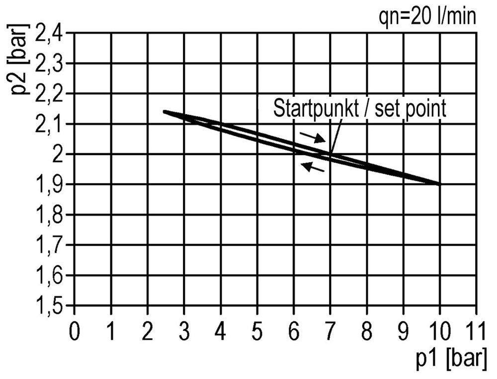 FRL 2-Teilig G1/2'' 5800l/min 0.5-10.0bar/7-145psi Auto Schutzkäfig Polycarbonat Multifix 2