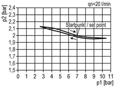 Pressure Regulator Pilot Operated G3/4'' 15000 l/min 0.0-20.0bar/0-290psi Aluminium Standard 5