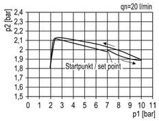 Filter-Regler G3/4'' 12000l/min 0.5-10.0bar/7-145psi Standard 5