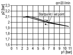 Pressure Regulator G3/4'' 9500 l/min 0.1-3.0bar/1-44psi Zinc Die-Cast Standard 5