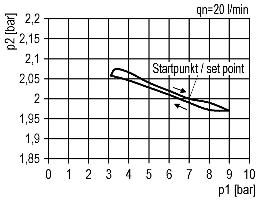 Precision Pressure Regulator G1/4'' 2000 l/min 0.1-1.0bar/1-14psi PA Safety Futura 1