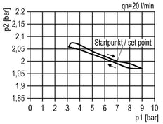 Präzisionsdruckregler G1/4'' 2100l/min 0.1-1.0bar/1-14psi Zinkdruckguss Multifix 1