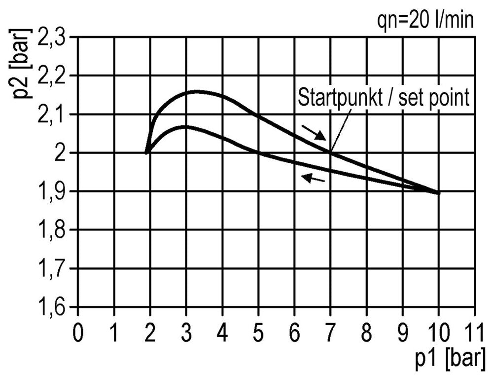 Druckregler G1/8'' 450l/min 0,15-7,0bar/2-102psi Standard 0