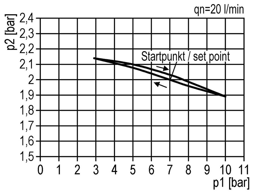 Pressure Regulator G1 1/2'' 50000 l/min 0.2-6.0bar/3-87psi Aluminium 25bar/362psi Standard 8