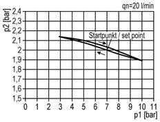 Pressure Regulator G2'' 50000 l/min 0.5-16.0bar/7-232psi Aluminium 25bar/362psi Standard 8