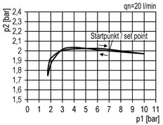 Druckregler für Verteilerbaugruppe G1/4'' und 3/8'' 2500l/min 0,5-10,0bar/7-145psi Futura 1