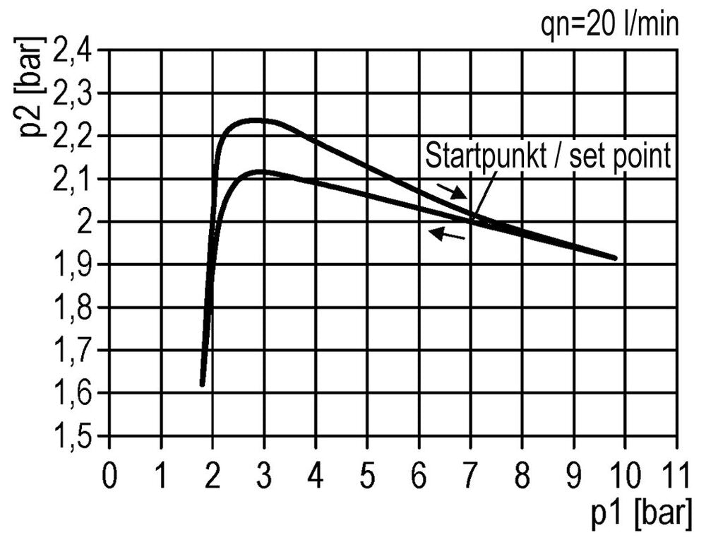 FRL 3-Part G1/4'' 800 l/min 0.5-10.0bar/7-145psi Auto (Closed Without Pressure) Polycarbonate Futura 0