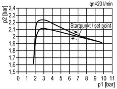 FRL G1/4'' 800l/min 0,2-4,0bar/3-58psi 40 mm Manometer Futura 0