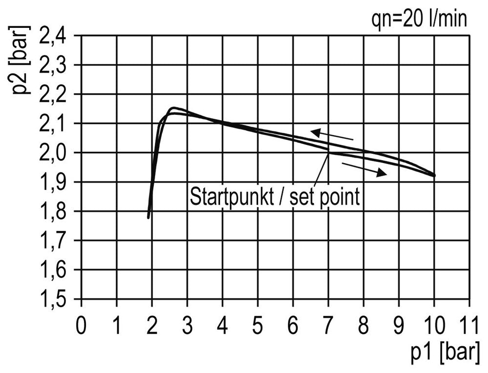FRL G3/4'' 4000 l/min 0.5-10.0bar/7-145psi Protective Cage Standard 5