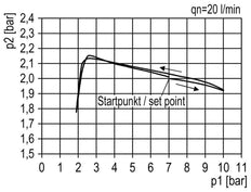FRL 2-Teilig G3/4'' 4000l/min 0.5-10.0bar/7-145psi Semi-Auto Metall Standard 5