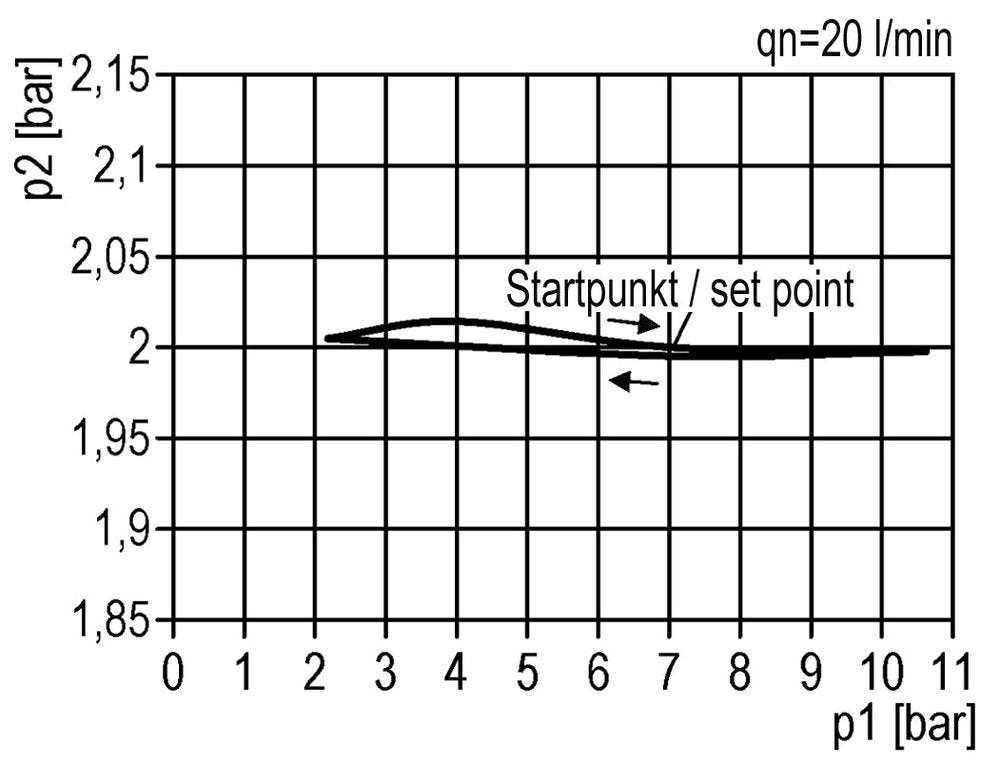 FRL 2-Teilig G1/4'' 600l/min 0.5-10.0bar/7-145psi Halbautomatischer Schutzkäfig aus Polycarbonat Standard 1