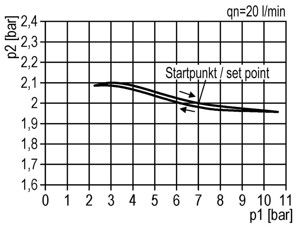 Druckregler G3/8'' 2100l/min 0,1-3,0bar/1-44psi Standard 2