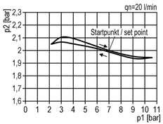 Druckregler G1'' 5000l/min 0.5-10.0bar/7-145psi Zinkdruckguss Standard 3