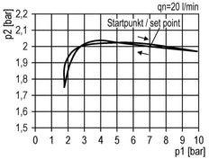 FRL 2-Teilig G3/8'' 3500l/min 0.1-1.0bar/1-14psi Halbautomatisch Polycarbonat Futura 2
