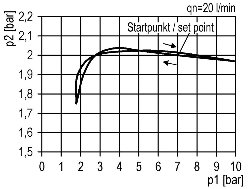 Filterregler G1/2'' 5200l/min 0.5-8.0bar/7-116psi Semi-Auto Polycarbonat Futura 2
